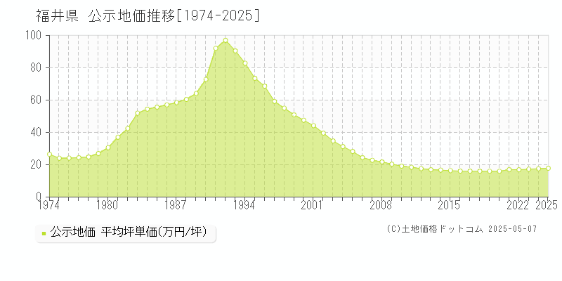 福井県の地価公示推移グラフ 