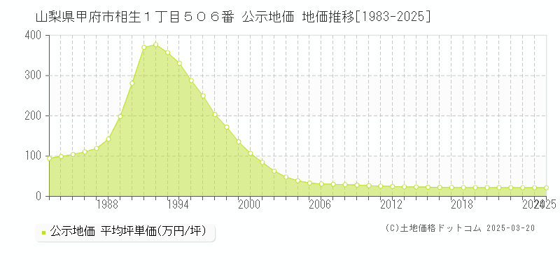 山梨県甲府市相生１丁目５０６番 公示地価 地価推移[1983-2025]