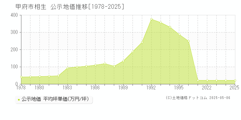 相生(甲府市)の公示地価推移グラフ(坪単価)[1978-2025年]