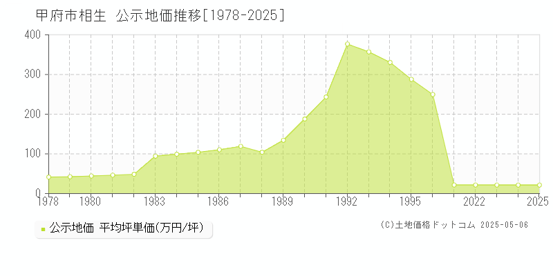 甲府市相生の地価公示推移グラフ 