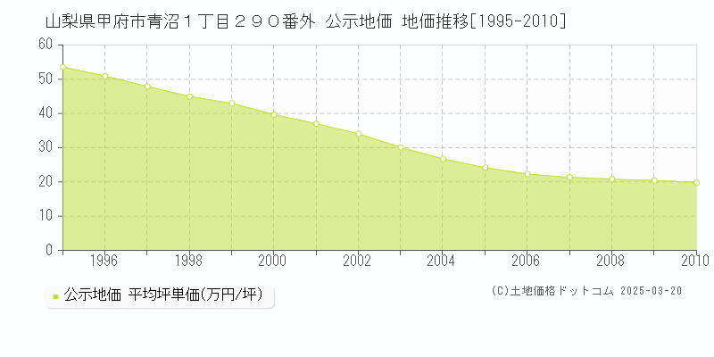 山梨県甲府市青沼１丁目２９０番外 公示地価 地価推移[1995-2010]