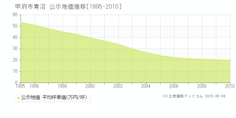 青沼(甲府市)の公示地価推移グラフ(坪単価)[1995-2010年]