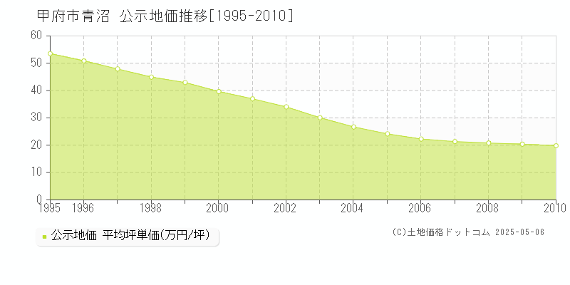 甲府市青沼の地価公示推移グラフ 