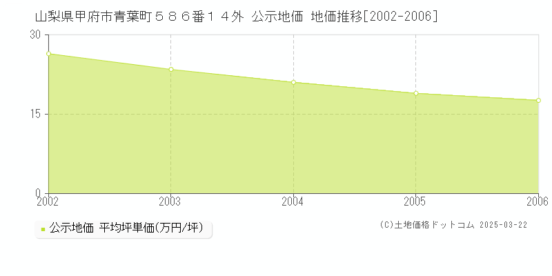 山梨県甲府市青葉町５８６番１４外 公示地価 地価推移[2002-2006]