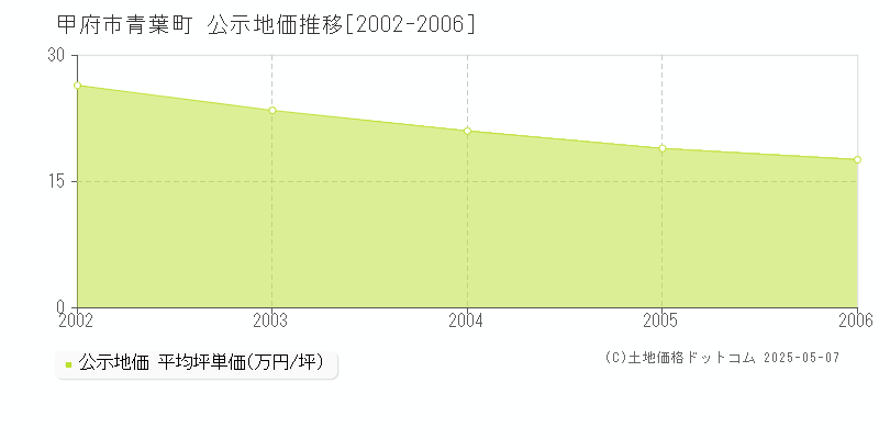 青葉町(甲府市)の公示地価推移グラフ(坪単価)[2002-2006年]