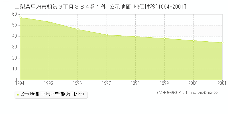 山梨県甲府市朝気３丁目３８４番１外 公示地価 地価推移[1994-2001]