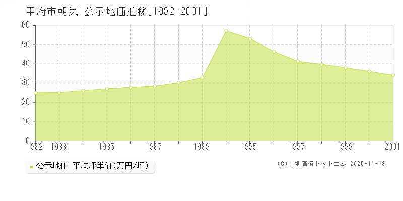 朝気(甲府市)の公示地価推移グラフ(坪単価)[1982-2001年]