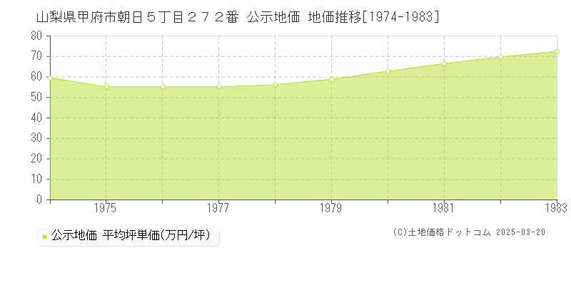 山梨県甲府市朝日５丁目２７２番 公示地価 地価推移[1974-1983]