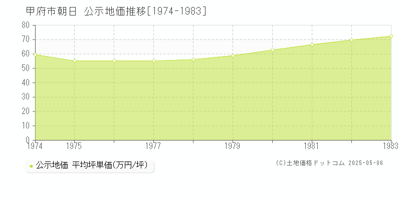 朝日(甲府市)の公示地価推移グラフ(坪単価)[1974-1983年]
