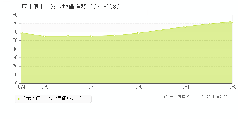 甲府市朝日の地価公示推移グラフ 