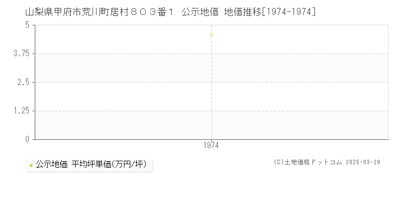 山梨県甲府市荒川町居村８０３番１ 公示地価 地価推移[1974-1974]