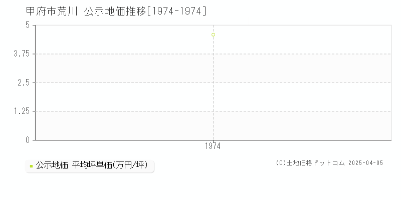 甲府市荒川の地価公示推移グラフ 