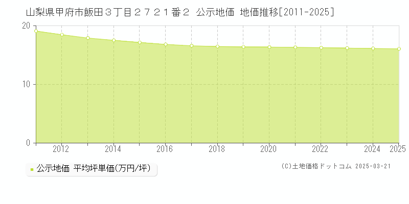 山梨県甲府市飯田３丁目２７２１番２ 公示地価 地価推移[2011-2025]
