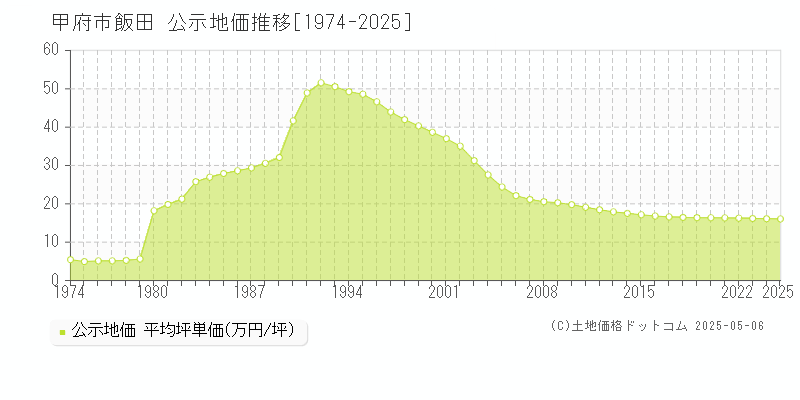 飯田(甲府市)の公示地価推移グラフ(坪単価)[1974-2025年]