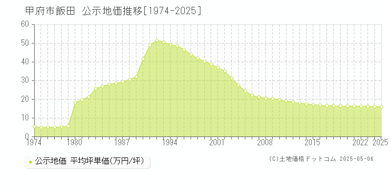 甲府市飯田の地価公示推移グラフ 