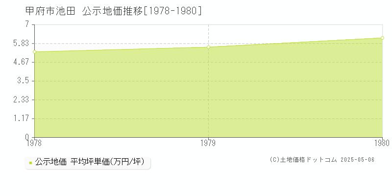 池田(甲府市)の公示地価推移グラフ(坪単価)[1978-1980年]