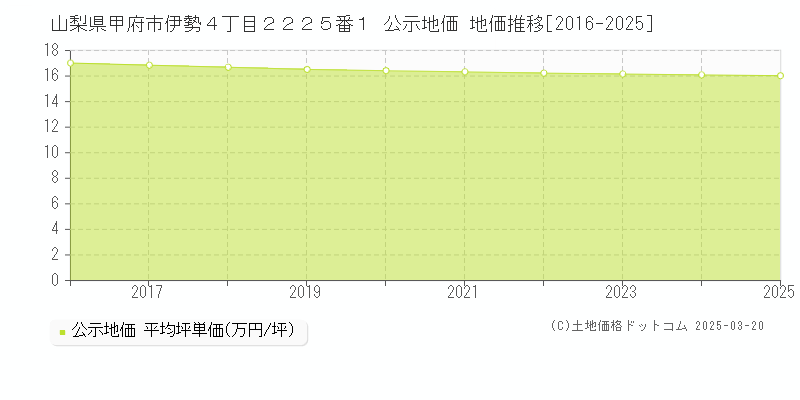 山梨県甲府市伊勢４丁目２２２５番１ 公示地価 地価推移[2016-2025]