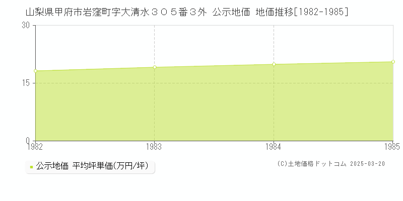 山梨県甲府市岩窪町字大清水３０５番３外 公示地価 地価推移[1982-1985]