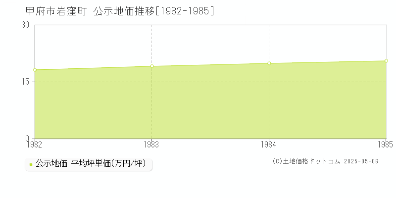 岩窪町(甲府市)の公示地価推移グラフ(坪単価)[1982-1985年]