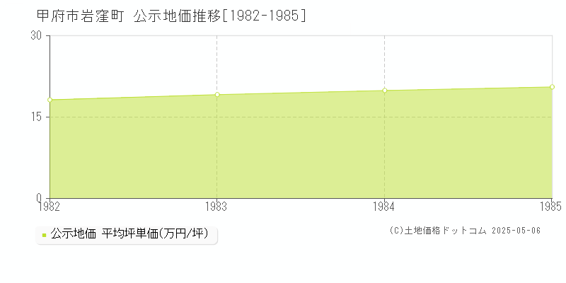 甲府市岩窪町の地価公示推移グラフ 