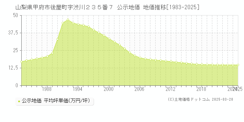 山梨県甲府市後屋町字渋川２３５番７ 公示地価 地価推移[1983-2025]