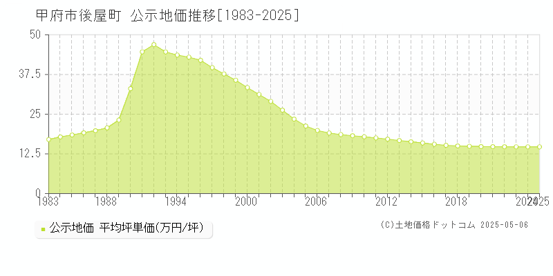 後屋町(甲府市)の公示地価推移グラフ(坪単価)[1983-2025年]