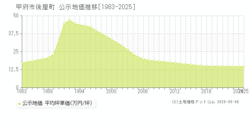 甲府市後屋町の地価公示推移グラフ 