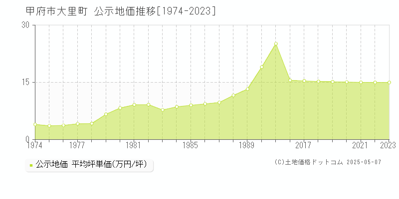 大里町(甲府市)の公示地価推移グラフ(坪単価)[1974-2023年]