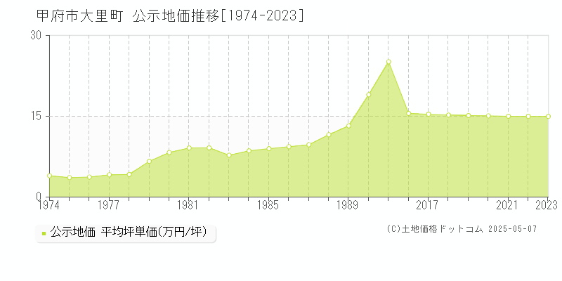 甲府市大里町の地価公示推移グラフ 