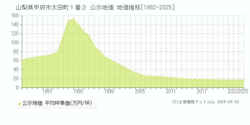 山梨県甲府市太田町１番２ 公示地価 地価推移[1982-2025]