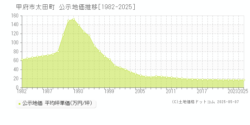 太田町(甲府市)の公示地価推移グラフ(坪単価)[1982-2025年]