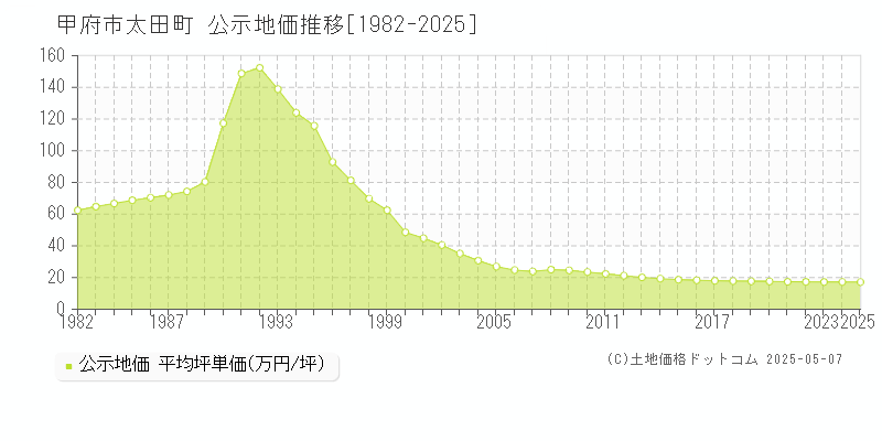 甲府市太田町の地価公示推移グラフ 