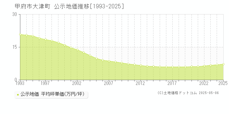 大津町(甲府市)の公示地価推移グラフ(坪単価)[1993-2025年]