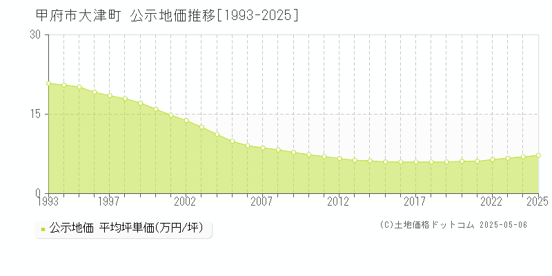 甲府市大津町の地価公示推移グラフ 