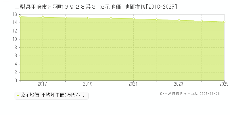 山梨県甲府市音羽町３９２８番３ 公示地価 地価推移[2016-2025]