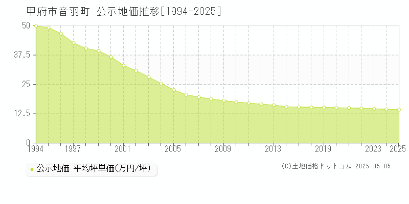 音羽町(甲府市)の公示地価推移グラフ(坪単価)[1994-2025年]