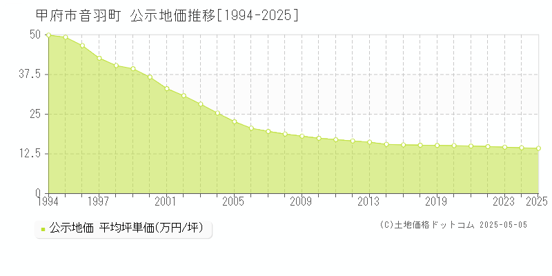 甲府市音羽町の地価公示推移グラフ 