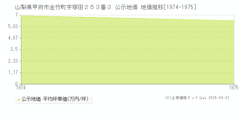 山梨県甲府市金竹町字塚田２５３番３ 公示地価 地価推移[1974-1975]