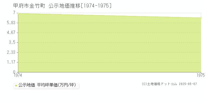 金竹町(甲府市)の公示地価推移グラフ(坪単価)[1974-1975年]