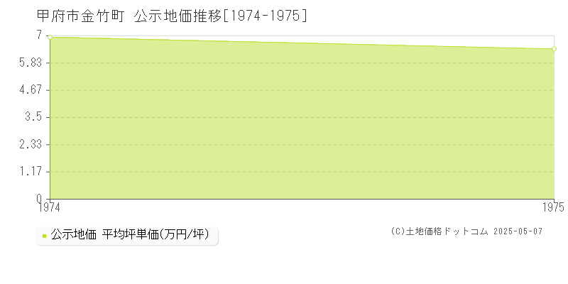 甲府市金竹町の地価公示推移グラフ 