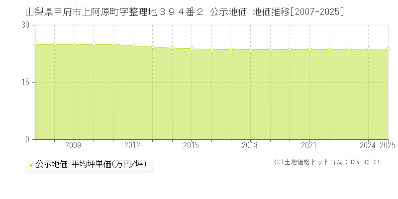 山梨県甲府市上阿原町字整理地３９４番２ 公示地価 地価推移[2007-2025]