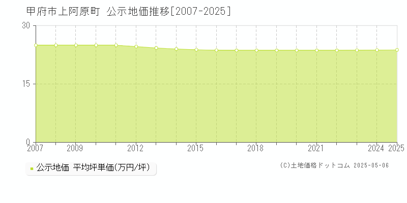 上阿原町(甲府市)の公示地価推移グラフ(坪単価)[2007-2025年]
