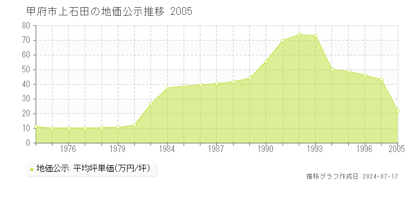 甲府市上石田の地価公示推移グラフ 