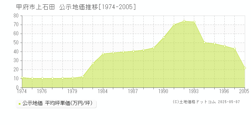 上石田(甲府市)の公示地価推移グラフ(坪単価)[1974-1997年]