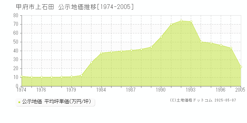 甲府市上石田の地価公示推移グラフ 