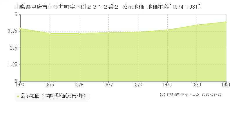 山梨県甲府市上今井町字下側２３１２番２ 公示地価 地価推移[1974-1981]