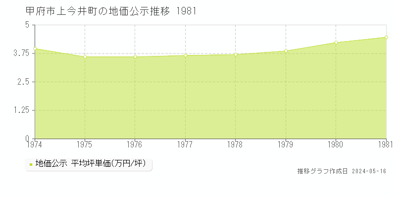 甲府市上今井町の地価公示推移グラフ 