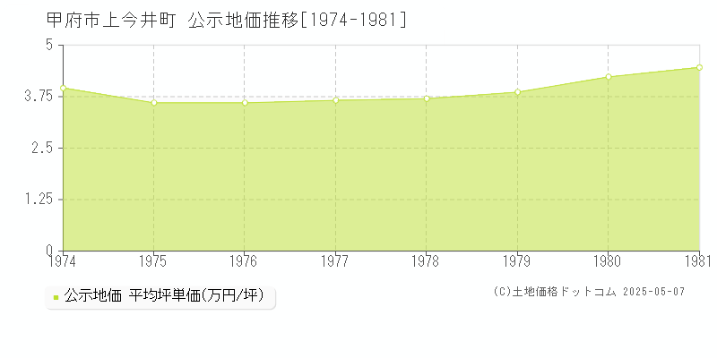 上今井町(甲府市)の公示地価推移グラフ(坪単価)[1974-1981年]