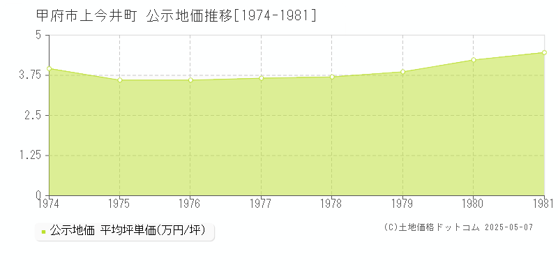 甲府市上今井町の地価公示推移グラフ 