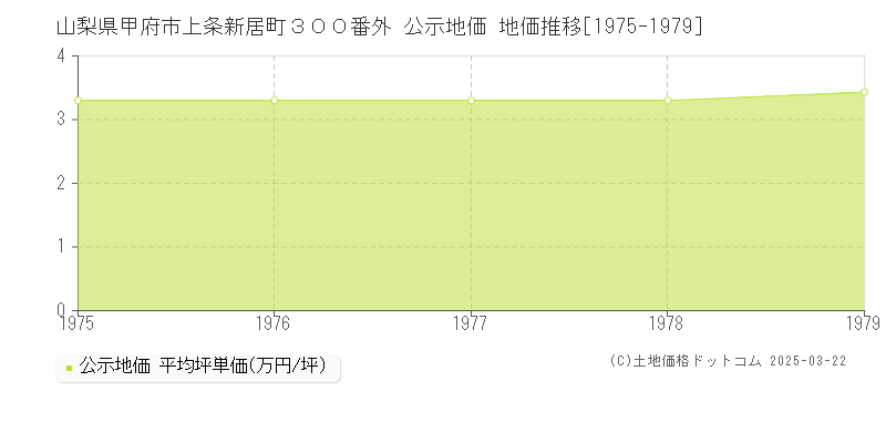 山梨県甲府市上条新居町３００番外 公示地価 地価推移[1975-1979]